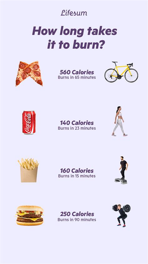 How long would it take to burn off 95 calories - calories, carbs, nutrition